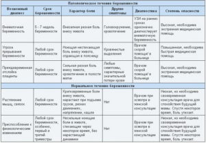 Виды боли в животе при беременности