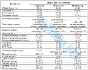 Кровь на биохимию при беременности