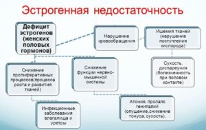 Недостаток женских гормонов симптомы