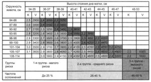 Высота дна матки и окружность живота по неделям