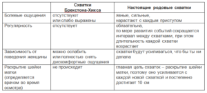 Чем отличаются схватки от предвестников