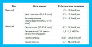 Норма лг и фсг на 3 день цикла