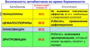 Антибиотики безопасные при беременности