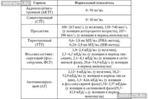 Норма гормонов в крови у женщин таблица