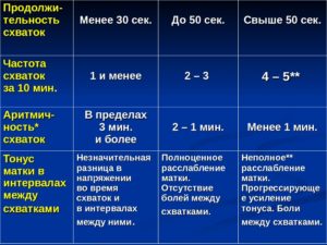 Раскрытие и частота схваток