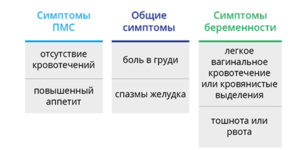 Пмс признаки или беременность