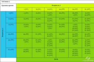 Ребенок по группе крови родителей таблица