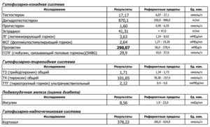 Анализ на гормоны у женщин как называется