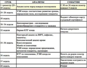 Анализы при постановке на учет