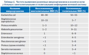 Лечение стафилококк в моче