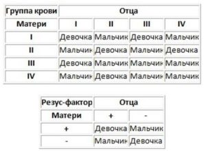 Можно ли по анализу крови узнать пол ребенка