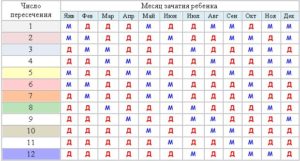 Как определить пол будущего ребенка по последним месячным