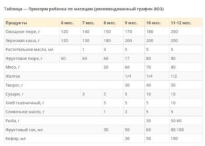 Первый прикорм по воз