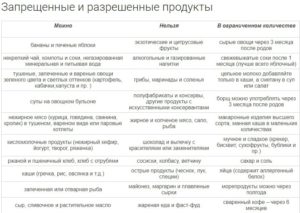 Что можно есть на 4 месяце грудного вскармливания