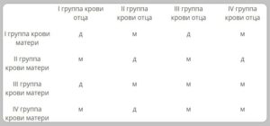 Можно ли по анализу крови узнать пол ребенка