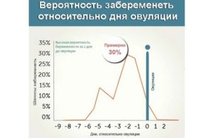 Не забеременела в овуляцию