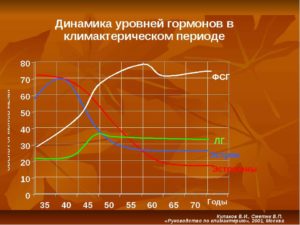 Гормоны для определения климакса