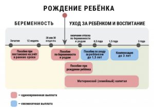 Выплаты при уходе в декрет 2018