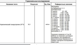 Как понять по анализу хгч беременна или нет