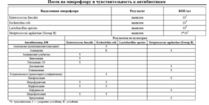 Посев мочи на флору и чувствительность к антибиотикам
