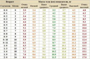 Почему при грудном вскармливании ребенок плохо набирает вес