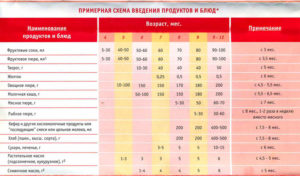 Можно ли есть масло сливочное при грудном вскармливании