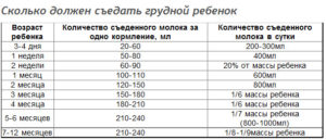 Сколько новорожденный должен выпивать молока за одно кормление