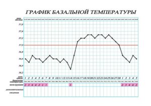 Базальная температура при беременности во время месячных