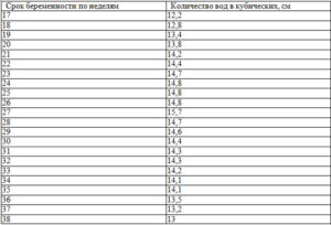 Околоплодные воды иаж норма