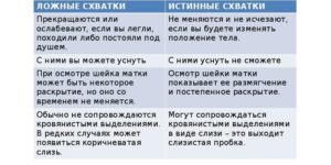 Схватки ложные и настоящие