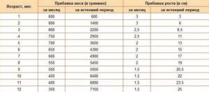 Вес новорожденного в 3 месяца