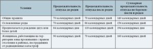 Что считается осложненными родами при расчете декретных