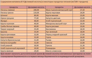 До скольки недель нужно пить фолиевую кислоту