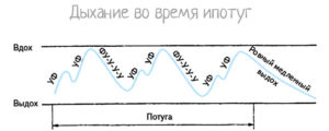 При потугах как дышать правильно