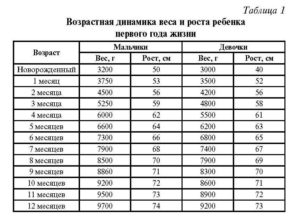 Рост детей в 6 месяцев