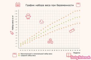 Калькулятор набора веса при беременности