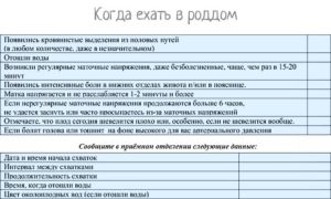 Если отошли воды через сколько ехать в роддом