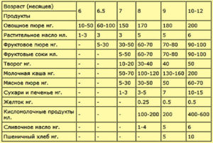 Во сколько месяцев можно давать мясное пюре ребенку