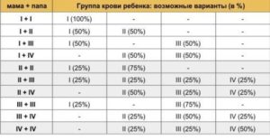 Какая у детей группа крови