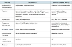 Месячные при беременности болезненные