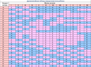 Календарь беременности рассчитать пол ребенка по обновлению крови