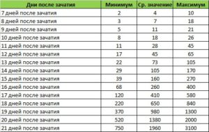 Рост хгч по дням после имплантации в моче