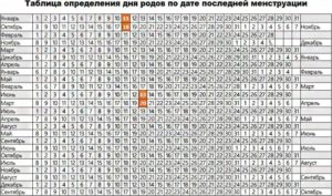 Рассчитать дату родов по дате переноса эмбрионов