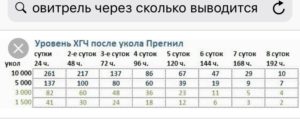 Через какое время укол хгч выводится из организма