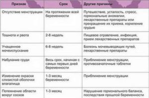 Что делать при задержке месячных если нет беременности