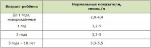 Сахар для детей до года