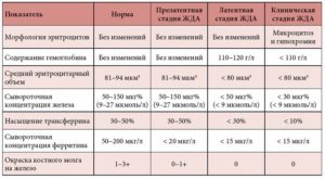 Сывороточное железо при беременности понижено