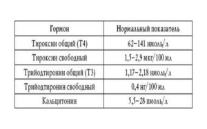 Норма тироксина у женщин