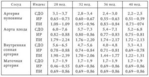 Нормы допплерометрии по неделям