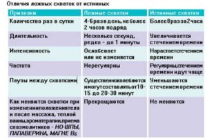 Как отличить схватки от тренировочных